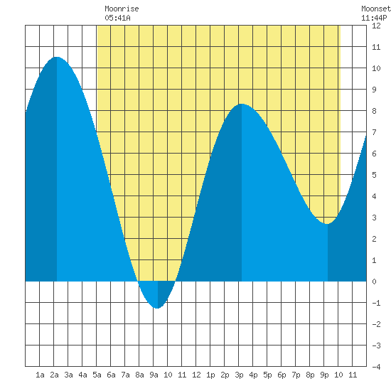 Pete Dahl Slough tide chart for Wednesday, May 12, 2021