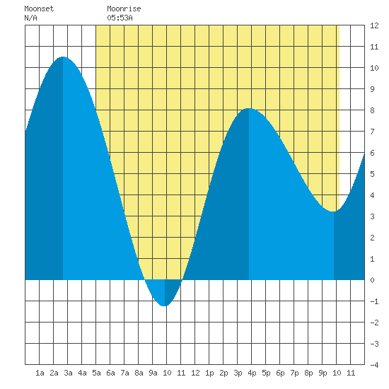 Pete Dahl Slough tide chart for Thursday, May 13, 2021