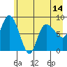Pete Dahl Slough tide chart for Friday, May 14, 2021