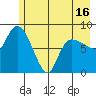 Pete Dahl Slough tide chart for Sunday, May 16, 2021