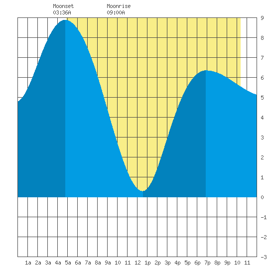 Pete Dahl Slough tide chart for Monday, May 17, 2021