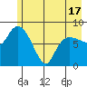Pete Dahl Slough tide chart for Monday, May 17, 2021
