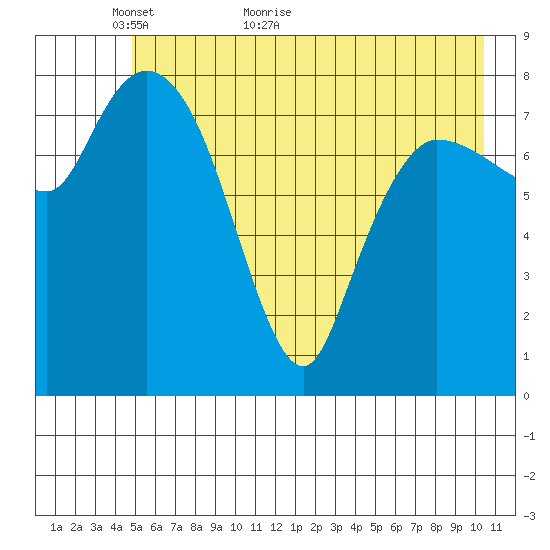 Pete Dahl Slough tide chart for Tuesday, May 18, 2021