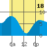 Pete Dahl Slough tide chart for Tuesday, May 18, 2021