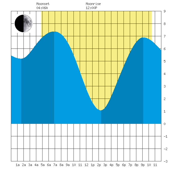 Pete Dahl Slough tide chart for Wednesday, May 19, 2021