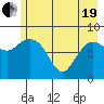 Pete Dahl Slough tide chart for Wednesday, May 19, 2021
