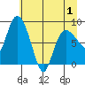 Pete Dahl Slough tide chart for Saturday, May 1, 2021
