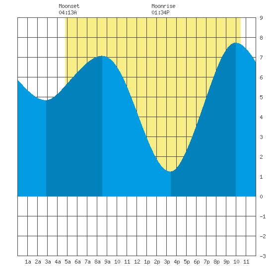 Pete Dahl Slough tide chart for Thursday, May 20, 2021