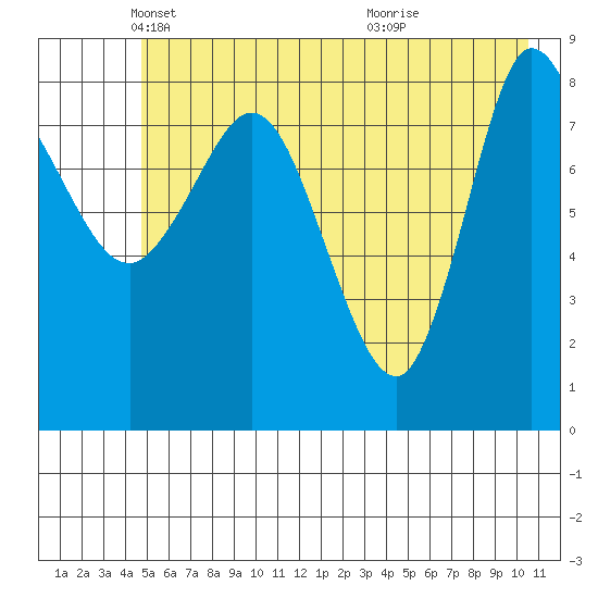 Pete Dahl Slough tide chart for Friday, May 21, 2021