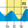 Pete Dahl Slough tide chart for Friday, May 21, 2021