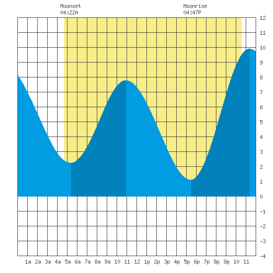 Pete Dahl Slough tide chart for Saturday, May 22, 2021