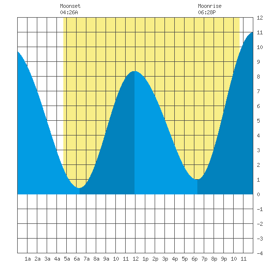 Pete Dahl Slough tide chart for Sunday, May 23, 2021