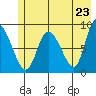 Pete Dahl Slough tide chart for Sunday, May 23, 2021
