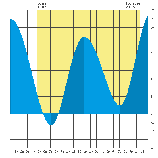 Pete Dahl Slough tide chart for Monday, May 24, 2021