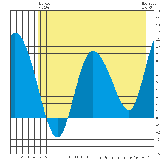 Pete Dahl Slough tide chart for Tuesday, May 25, 2021