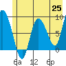 Pete Dahl Slough tide chart for Tuesday, May 25, 2021