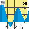 Pete Dahl Slough tide chart for Wednesday, May 26, 2021