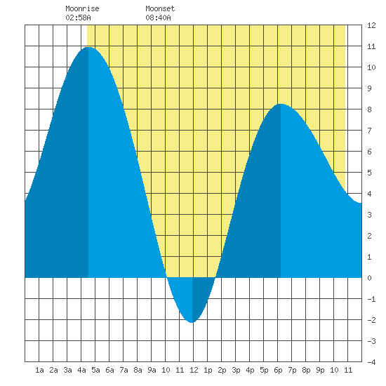 Pete Dahl Slough tide chart for Sunday, May 30, 2021