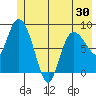Pete Dahl Slough tide chart for Sunday, May 30, 2021
