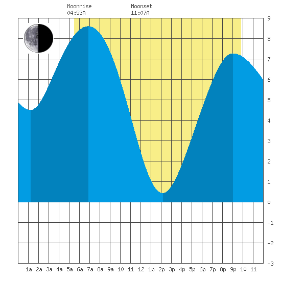 Pete Dahl Slough tide chart for Monday, May 3, 2021
