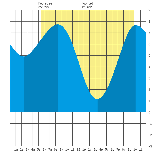 Pete Dahl Slough tide chart for Tuesday, May 4, 2021