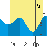 Pete Dahl Slough tide chart for Wednesday, May 5, 2021