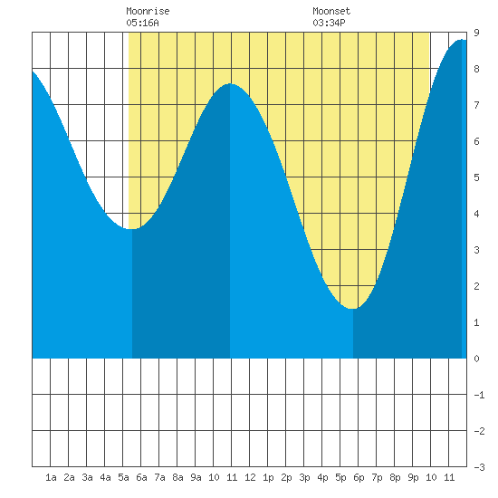 Pete Dahl Slough tide chart for Thursday, May 6, 2021