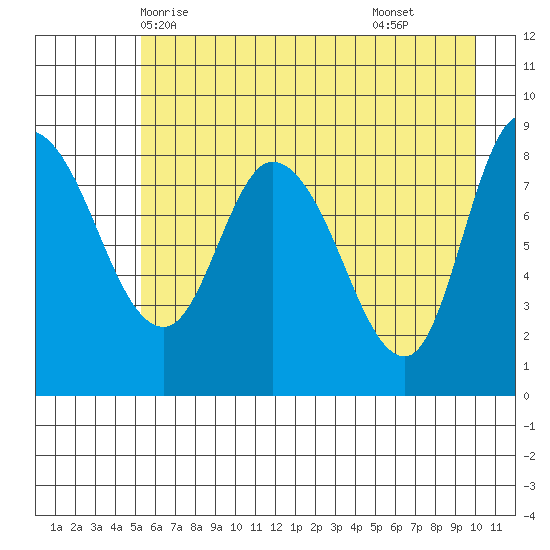 Pete Dahl Slough tide chart for Friday, May 7, 2021