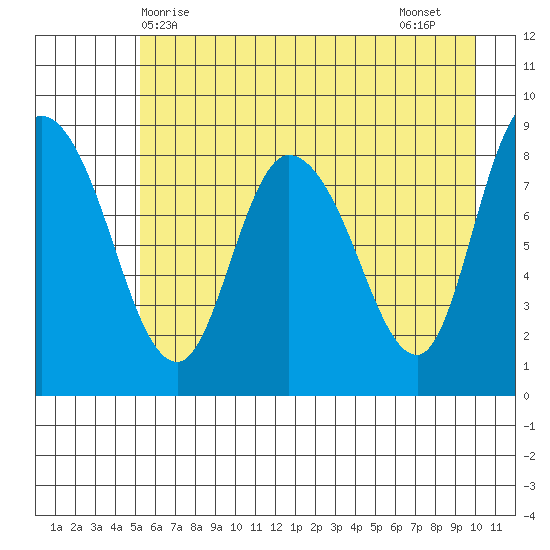 Pete Dahl Slough tide chart for Saturday, May 8, 2021