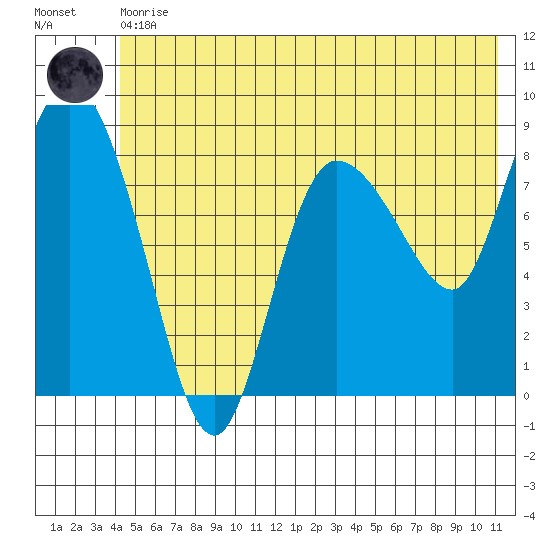 Pete Dahl Slough tide chart for Thursday, June 10, 2021