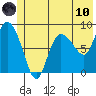 Pete Dahl Slough tide chart for Thursday, June 10, 2021