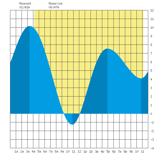 Pete Dahl Slough tide chart for Sunday, June 13, 2021