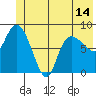 Pete Dahl Slough tide chart for Monday, June 14, 2021