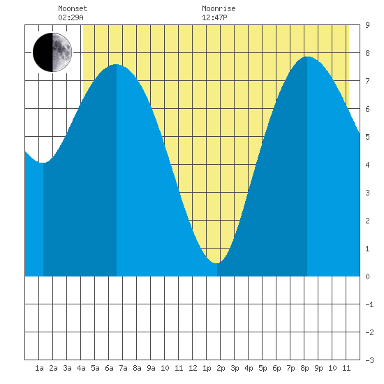 Pete Dahl Slough tide chart for Thursday, June 17, 2021