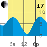 Pete Dahl Slough tide chart for Thursday, June 17, 2021