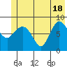 Pete Dahl Slough tide chart for Friday, June 18, 2021