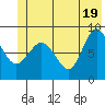 Pete Dahl Slough tide chart for Saturday, June 19, 2021