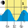 Pete Dahl Slough tide chart for Tuesday, June 1, 2021