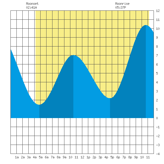 Pete Dahl Slough tide chart for Sunday, June 20, 2021