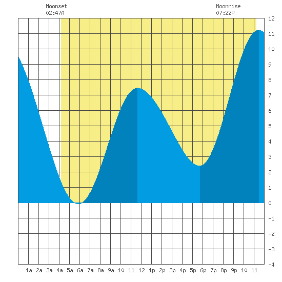 Pete Dahl Slough tide chart for Monday, June 21, 2021