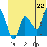 Pete Dahl Slough tide chart for Tuesday, June 22, 2021