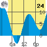 Pete Dahl Slough tide chart for Thursday, June 24, 2021