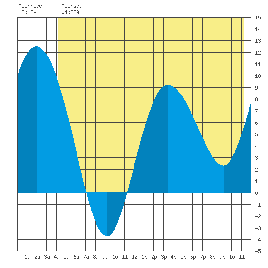 Pete Dahl Slough tide chart for Friday, June 25, 2021