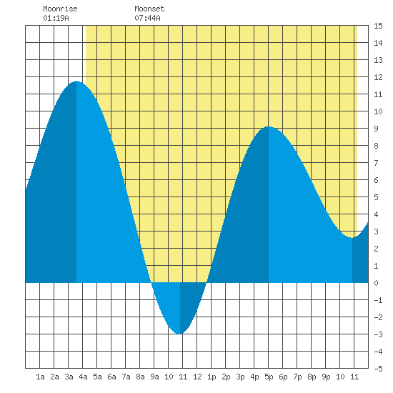 Pete Dahl Slough tide chart for Sunday, June 27, 2021
