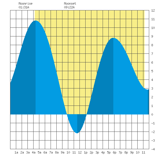 Pete Dahl Slough tide chart for Monday, June 28, 2021