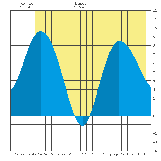 Pete Dahl Slough tide chart for Tuesday, June 29, 2021