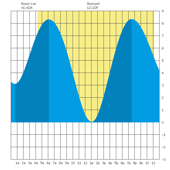 Pete Dahl Slough tide chart for Wednesday, June 30, 2021