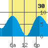 Pete Dahl Slough tide chart for Wednesday, June 30, 2021