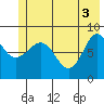 Pete Dahl Slough tide chart for Thursday, June 3, 2021