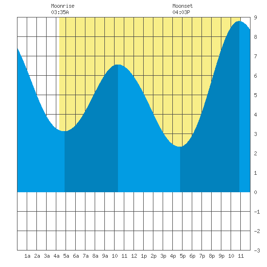 Pete Dahl Slough tide chart for Friday, June 4, 2021